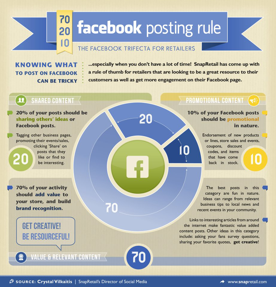 70/20/10 content marketing rule
